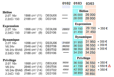 L'évolution des tarifs entre Janvier 2002 et Mars 2003