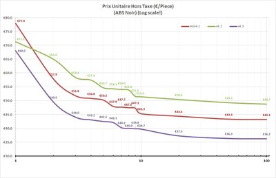 Prix unitaire fonction des quantités et des versions