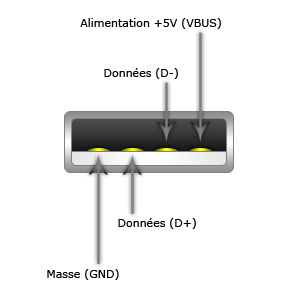 Prise USB (j'ai sacrifié un câble existant)